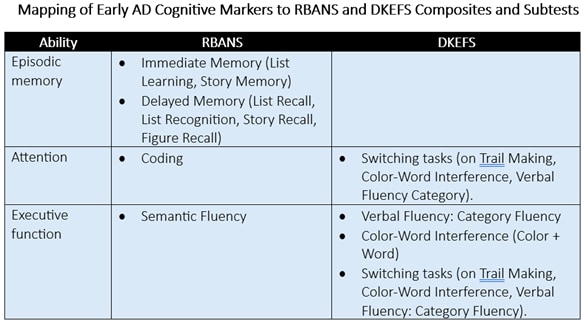 Table mapping early AD cognitive markers to RBANS and DKEFS composites, detailing episodic memory, attention, and executive function assessments.
